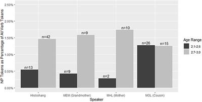 The Narrative Past Inflection in Sesotho Child and Child-Directed Speech